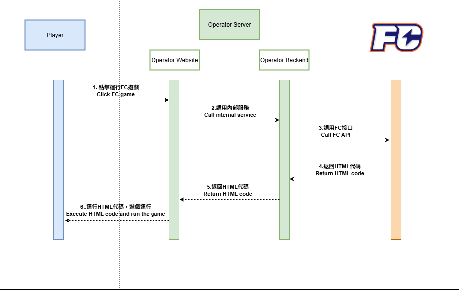 Api Fsd Gc FC API Document